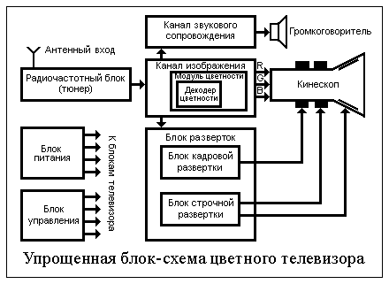 Схема цветного телевизора